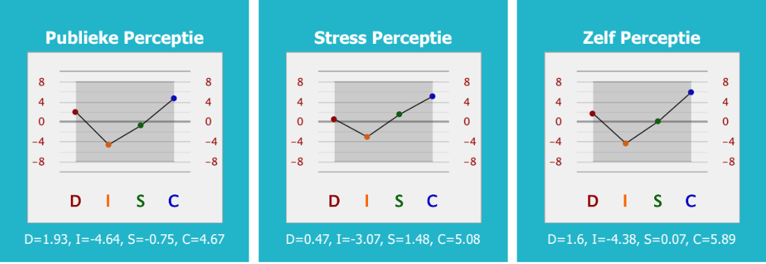 DISC grafieken Jan